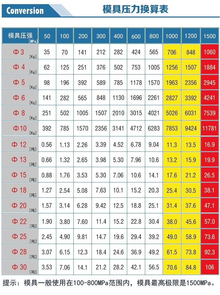 新諾硬質(zhì)合金模具壓力換算